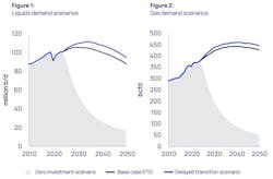 Wood Mackenzie oil and gas demand scenarios Wood Mackenzie oil and gas demand scenarios