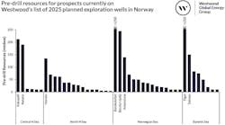 Pre-drill resources for prospects currently on Westwood’s list of 2025 planned exploration wells in Norway Pre-drill resources for prospects currently on Westwood’s list of 2025 planned exploration wells in Norway