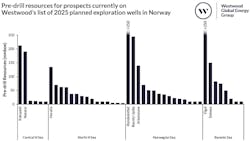 Pre-drill resources for prospects currently on Westwood’s list of 2025 planned exploration wells in Norway Pre-drill resources for prospects currently on Westwood’s list of 2025 planned exploration wells in Norway