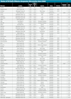 Gulf of Mexico deepwater discoveries survey Gulf of Mexico deepwater discoveries survey