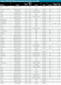 Gulf of Mexico deepwater discoveries survey Gulf of Mexico deepwater discoveries survey