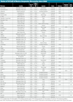 Gulf of Mexico deepwater discoveries survey Gulf of Mexico deepwater discoveries survey