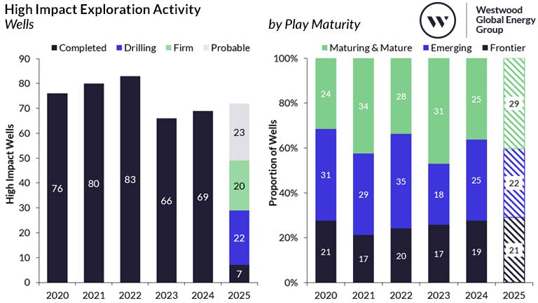 High impact exploration activity and projection for 2025