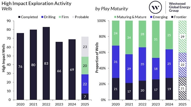 High impact exploration activity and projection for 2025