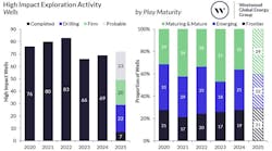 High impact exploration activity and projection for 2025 High impact exploration activity and projection for 2025