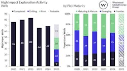 High impact exploration activity and projection for 2025 High impact exploration activity and projection for 2025