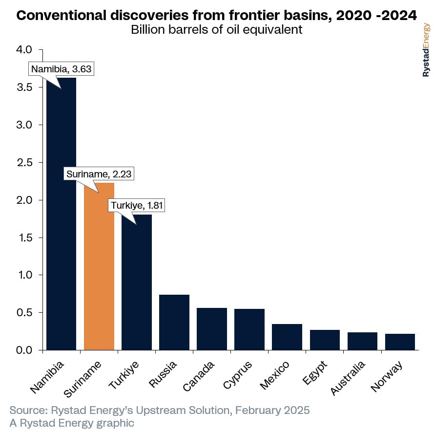 Rystad Energy: Suriname set for exploration surge Rystad Energy: Suriname set for exploration surge