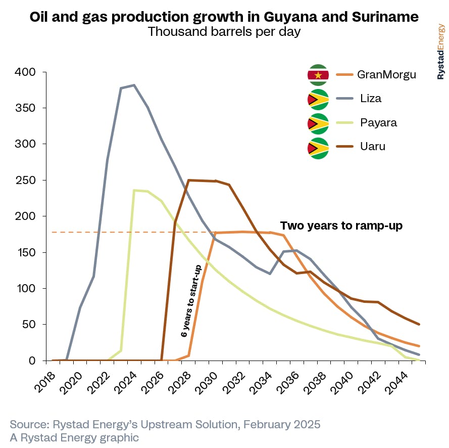 Suriname ranks second among emerging exploration areas only to Namibia
