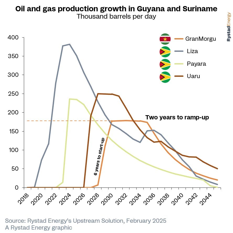 Suriname ranks second among emerging exploration areas only to Namibia Suriname ranks second among emerging exploration areas only to Namibia