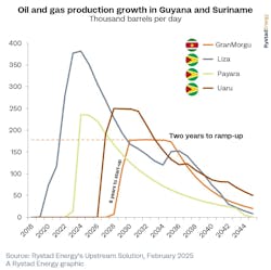 Suriname ranks second among emerging exploration areas only to Namibia Suriname ranks second among emerging exploration areas only to Namibia
