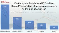 Poll results: majority of Offshore readers oppose ‘Gulf of America’ Poll results: majority of Offshore readers oppose ‘Gulf of America’