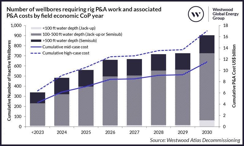 Number of wellbores requiring rig P&A work and associated P&A costs by field economic CoP year