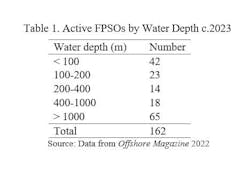 FPSO table FPSO table