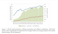 World crude production chart World crude production chart