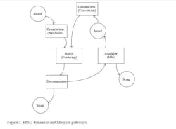 Figure 3 FPSO Dynamics and Lifecycles Figure 3 FPSO Dynamics and Lifecycles