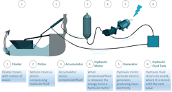How wave energy technology works How wave energy technology works
