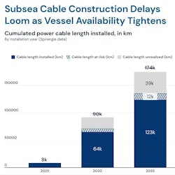 subsea cable construction delays subsea cable construction delays