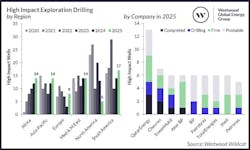 high-impact exploration activity by region and company in 2025 high-impact exploration activity by region and company in 2025