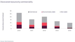discovered resource by commerciality discovered resource by commerciality
