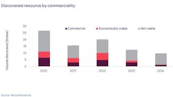 discovered resource by commerciality discovered resource by commerciality