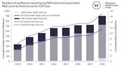 Number of wellbores requiring rig P&A work and associated P&A costs by field economic CoP year Number of wellbores requiring rig P&A work and associated P&A costs by field economic CoP year