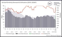 US Gulf drillship fleet heading into rough waters US Gulf drillship fleet heading into rough waters