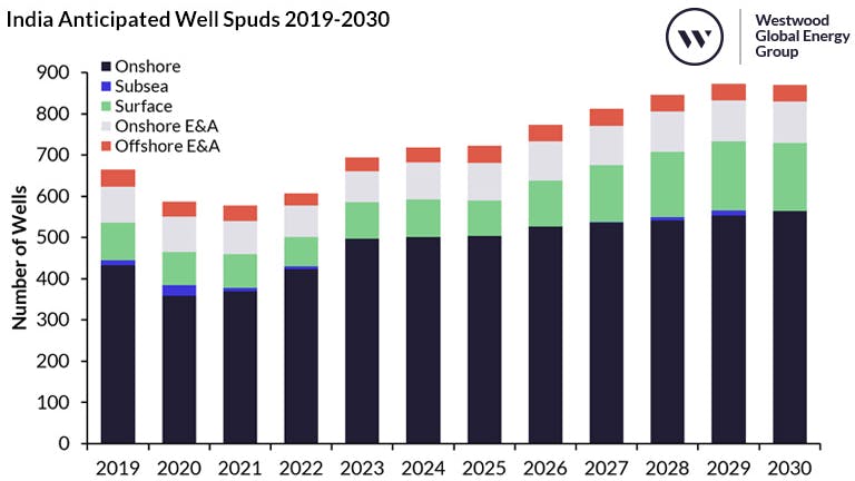 India Anticipated Well Spuds 2019-2030