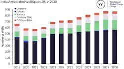 India Anticipated Well Spuds 2019-2030 India Anticipated Well Spuds 2019-2030