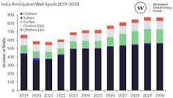 India Anticipated Well Spuds 2019-2030 India Anticipated Well Spuds 2019-2030