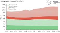India Production Profile 2019-2030 India Production Profile 2019-2030