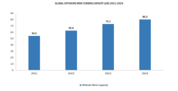 GLOBAL OFFSHORE WIND TURBINE CAPACITY, GW, 2021–2024 GLOBAL OFFSHORE WIND TURBINE CAPACITY, GW, 2021–2024