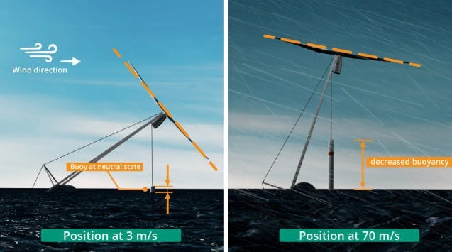 TouchWind tilting design