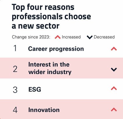 Top four reasons professionals choose a new sector Top four reasons professionals choose a new sector
