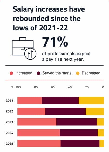 Salary increases have rebounded since the lows of 2021-22 Salary increases have rebounded since the lows of 2021-22