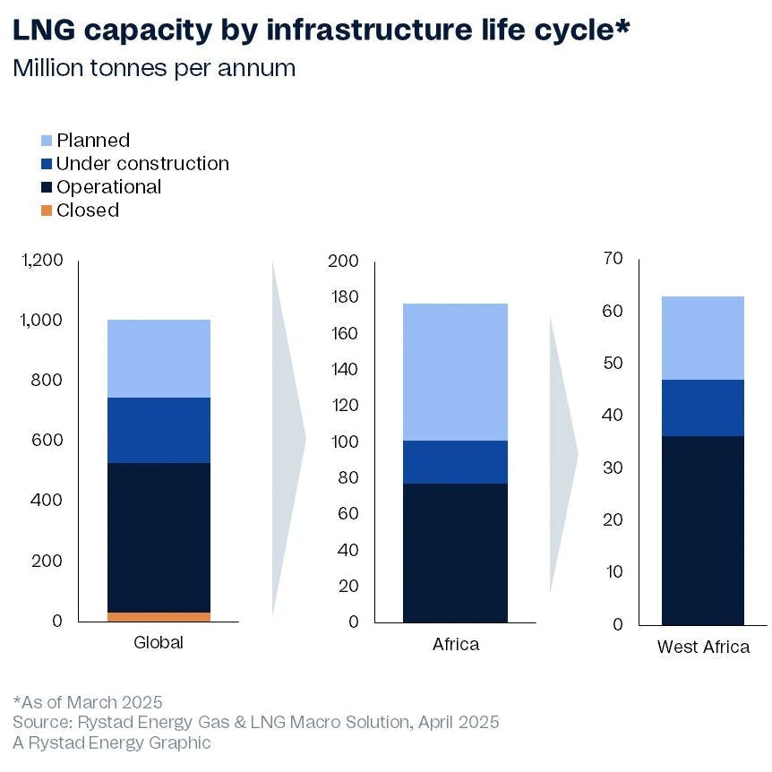 LNG capacity LNG capacity