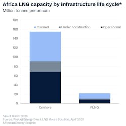 Africa LNG capacity Africa LNG capacity