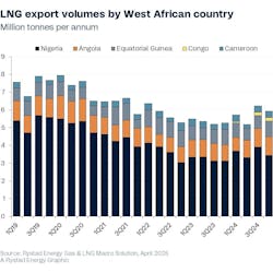 LNG export volumes LNG export volumes