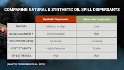natural and synthetic oil spill dispersants natural and synthetic oil spill dispersants