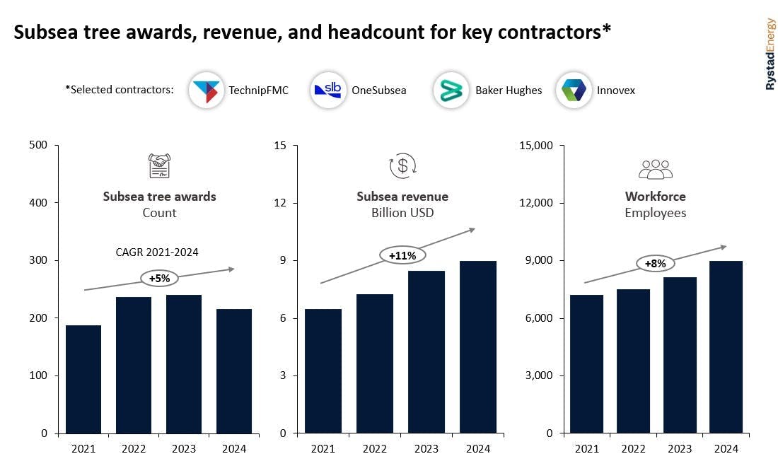 Subsea trees Subsea trees