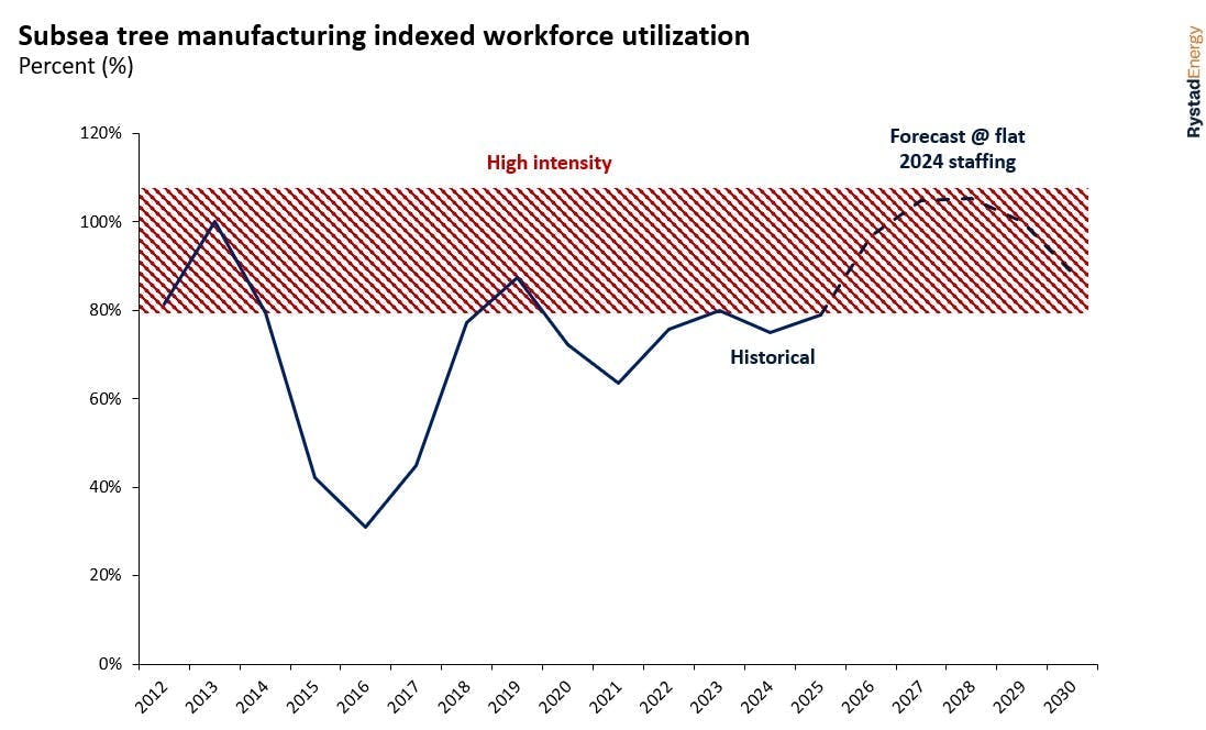 Subsea tree manufacturing Subsea tree manufacturing