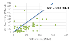 FPSOs have evolved to handle more volatile crudes, gassier fields FPSOs have evolved to handle more volatile crudes, gassier fields