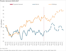 Floater demand 2020-2027 Floater demand 2020-2027