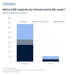 Africa LNG capacity by infrastructure life cycle Africa LNG capacity by infrastructure life cycle
