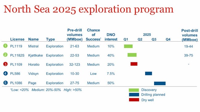 DNO's 2025 North Sea exploration program