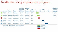 DNO's 2025 North Sea exploration program DNO's 2025 North Sea exploration program