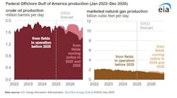 Crude oil production in the US Gulf expected to increase slightly over next two years Crude oil production in the US Gulf expected to increase slightly over next two years