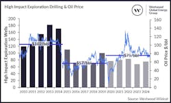Chart: High Impact Exploration Drilling & Oil Price. Chart: High Impact Exploration Drilling & Oil Price.