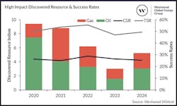 Chart: High Impact Discovered Resource & Success Rates. Chart: High Impact Discovered Resource & Success Rates.