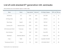 List of cold-stacked sixth-generation semisubmersibles List of cold-stacked sixth-generation semisubmersibles