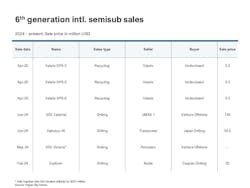 Sixth-generation international semisubmersible sales Sixth-generation international semisubmersible sales